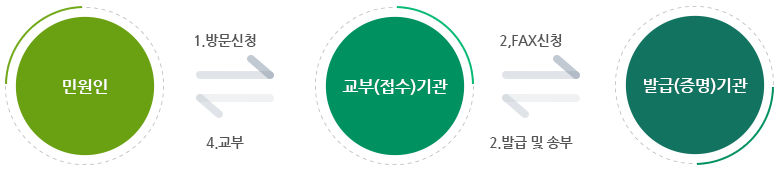 민원인이 교부(접수)기관에 방문신청을 하면 교부(접수)기관이 발급(증명)기관에 FAX 신청을 하고 발급(증명)기관이 교부(접수)기관으로 발급 및 송부를 하여 교부(접수)기관에서 민원인에게 교부를 한다.